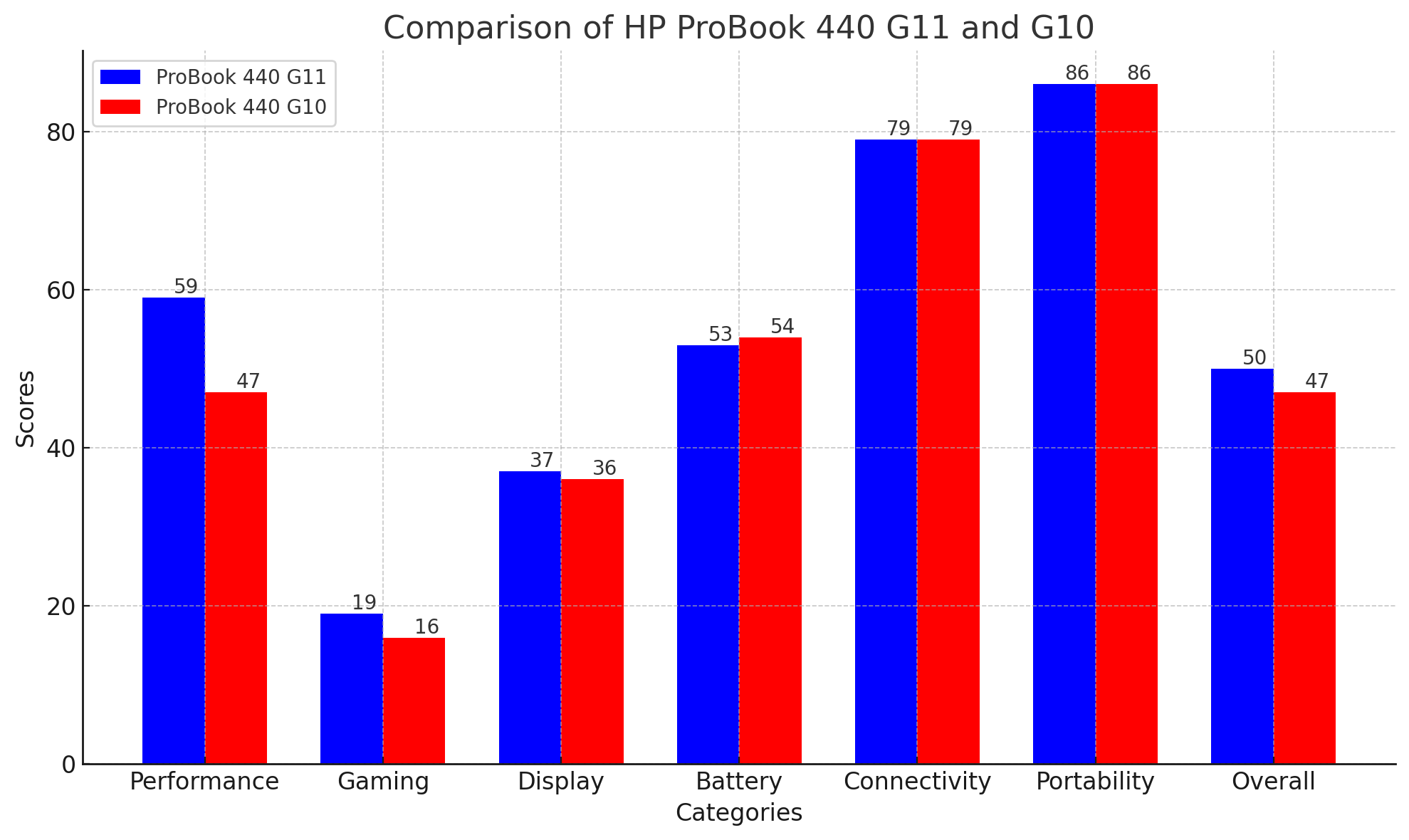 HP ProBook 440 G11 이벤트