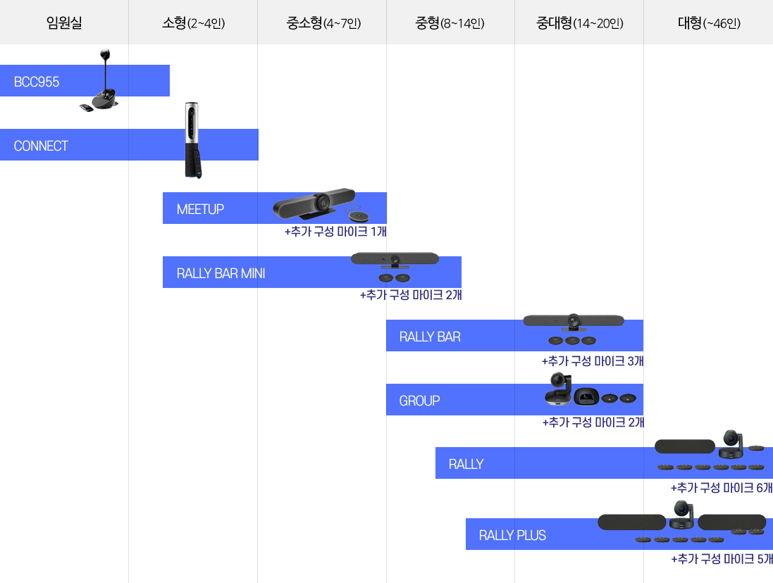 회의실 크기 별 카메라 추천표