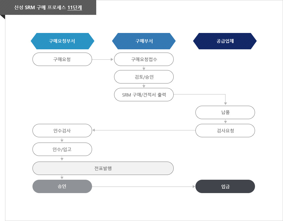 신성 SRM 구매 프로세스 11단계