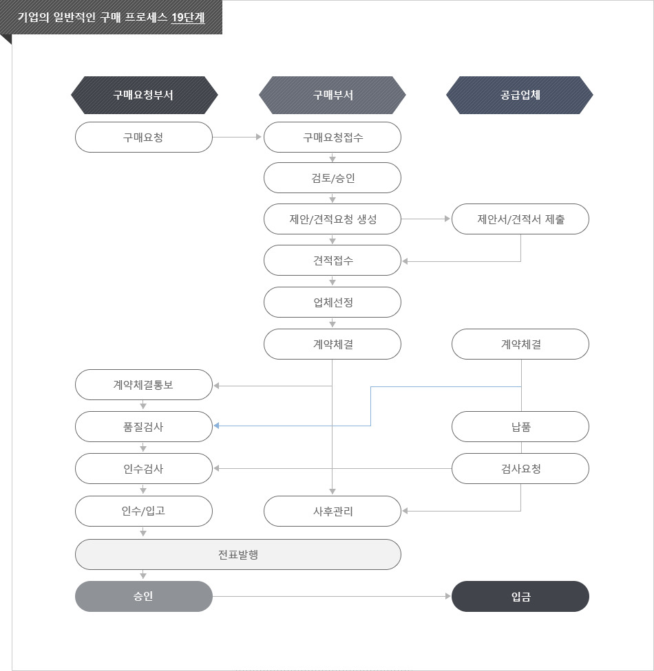 기업의 일반적인 구매 프로세스 19단계